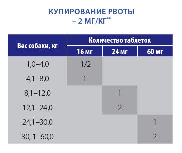 Серения® в таблетках для профилактики и лечения рвоты у собак. - статьи ...